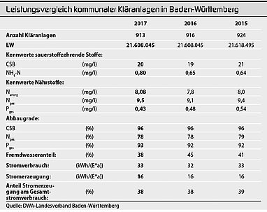 Behandelte Abwassermenge in baden-württembergischen Kläranlagen wieder rückläufig