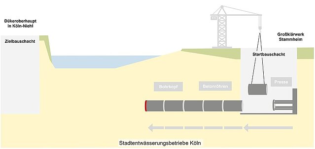 StEB Köln Planung neuer Rheindüker