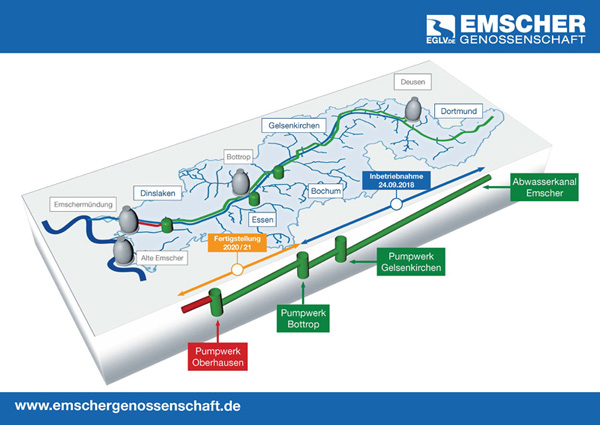 Abwasserkanal Emscher wird im September schrittweise in Betrieb genommen